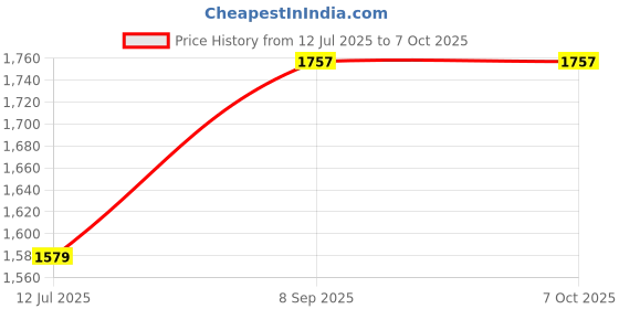 flipkart.com GROZA Wireless Controller M8 4K Stick 20000+64 GB with HDMI Output 2.4GH15 Emulators 64 GB with 15 Emulators, Super Mario, Crash, GTA, Zelda, Sonic, Donkey Kong, Street Fighter Price History Graph from 12 Jul 2025 to 7 Oct 2025