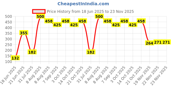 flipkart.com grozen by grozen Gr-24 Solid Wire Connector grozen by grozen Price History Graph from 18 Jun 2025 to 22 Nov 2025
