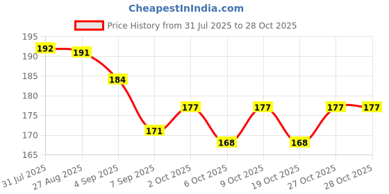 flipkart.com excel Grozo Model Red M/B Full Length Front & Rear Fender excel Price History Graph from 31 Jul 2025 to 27 Oct 2025