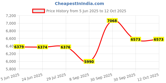flipkart.com grandstream GRP2602-W Corded & Cordless Landline Phone grandstream Price History Graph from 5 Jun 2025 to 11 Oct 2025