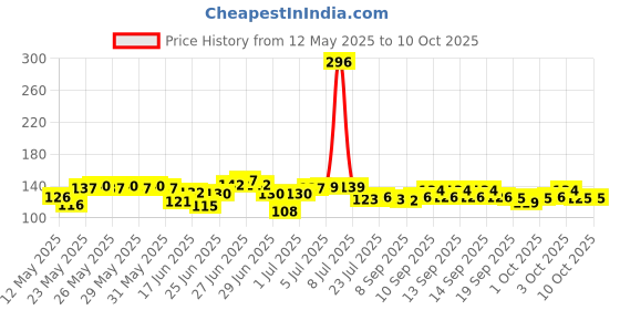 flipkart.com grr 500 ml Manual Ice Cream Maker grr Price History Graph from 12 May 2025 to 10 Oct 2025