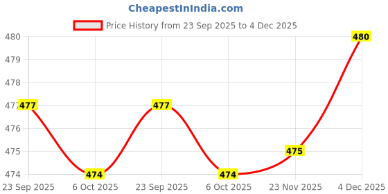 flipkart.com grr CRE004 Bathroom Mirror grr Price History Graph from 23 Sep 2025 to 4 Dec 2025