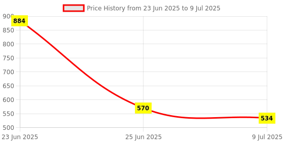 flipkart.com GRR Illuminate the Night Sky with Our Mesmerizing Green laser light Price History Graph from 23 Jun 2025 to 9 Jul 2025