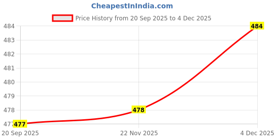 flipkart.com grr RE002 Bathroom Mirror grr Price History Graph from 20 Sep 2025 to 4 Dec 2025