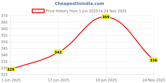 flipkart.com grs GIBA VOLLYBALL + FREE AIR PUMP Volleyball - Size: 4 grs Price History Graph from 1 Jun 2025 to 24 Nov 2025