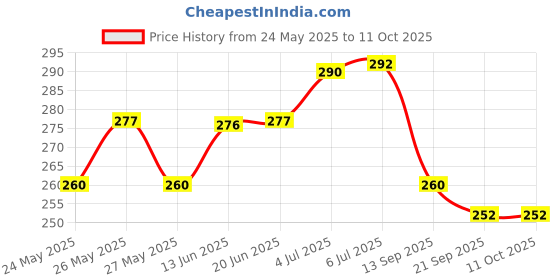 flipkart.com grt creatives 2-in-1 Rechargeable Bicycle Horn Light (3 modes) and horn LED Front Light RED LED Front Light grt creatives Price History Graph from 24 May 2025 to 11 Oct 2025