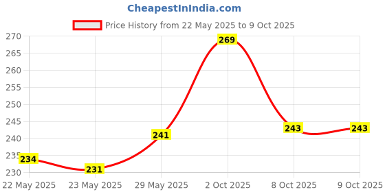 flipkart.com grt Pyjama Men Pyjama grt Price History Graph from 22 May 2025 to 9 Oct 2025