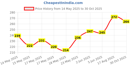 flipkart.com grt Pyjama1 Men Pyjama grt Price History Graph from 14 May 2025 to 30 Oct 2025