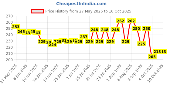 flipkart.com grt Pyjama1 Men Pyjama grt Price History Graph from 27 May 2025 to 10 Oct 2025
