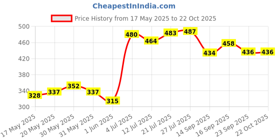 flipkart.com trueware GRUB 2 Insulated Hot Lunch Box With 2 SS Container 300 ML & 1 SS Container 200ML 3 Containers Lunch Box trueware Price History Graph from 17 May 2025 to 22 Oct 2025
