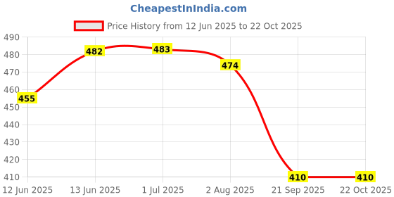 flipkart.com trueware GRUB 2 Insulated Hot Lunch Box With 2 SS Container 300 ML & 1 SS Container 200ML 3 Containers Lunch Box trueware Price History Graph from 12 Jun 2025 to 22 Oct 2025