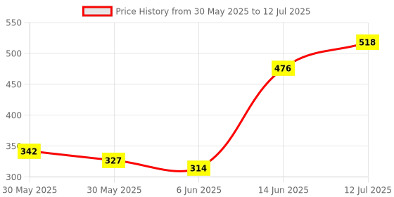 flipkart.com trueware GRUB 3 Insulated Hot and Cold Lunch Box With 3 SS Container 300 ML Each 3 Containers Lunch Box trueware Price History Graph from 30 May 2025 to 12 Jul 2025