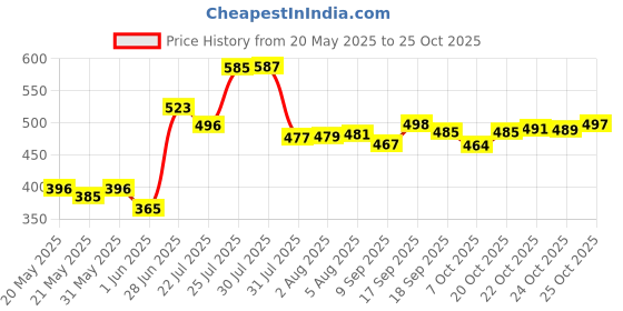 flipkart.com trueware GRUB 4 Insulated Hot Lunch Box With 3 SS Container 300ML & 1 SS Container 200ML 4 Containers Lunch Box trueware Price History Graph from 20 May 2025 to 25 Oct 2025