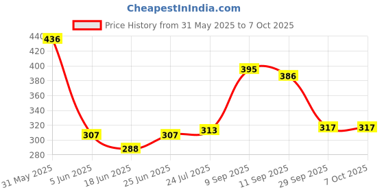flipkart.com grubbz FB-EB Egg Cooker grubbz Price History Graph from 31 May 2025 to 7 Oct 2025