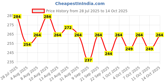 flipkart.com gruff Men Regular Mid Rise Black Jeans gruff Price History Graph from 28 Jul 2025 to 14 Oct 2025