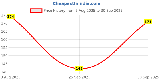 flipkart.com gruham Deer Tree Shaped Jewellery Display Holder Plastic Key Holder (24 Hooks) Plastic Key Holder gruham Price History Graph from 3 Aug 2025 to 30 Sep 2025