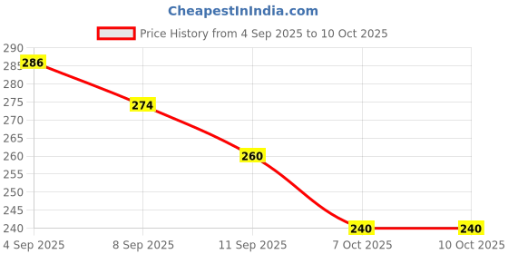 flipkart.com grushit kids bamboo toothbrush with coloured bristles Ultra Soft Toothbrush grushit Price History Graph from 4 Sep 2025 to 9 Oct 2025