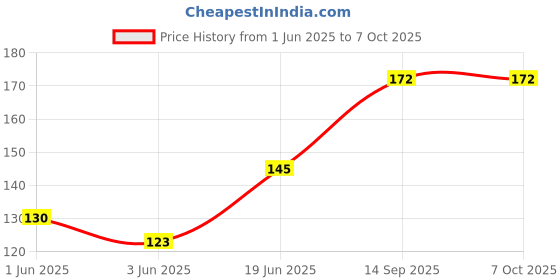 flipkart.com gruvi 100 ml Manual Ice Cream Maker gruvi Price History Graph from 1 Jun 2025 to 7 Oct 2025