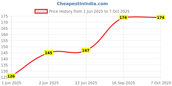 flipkart.com gruvi 100 ml Manual Ice Cream Maker gruvi Price History Graph from 1 Jun 2025 to 7 Oct 2025