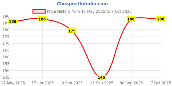 flipkart.com grv SPIRAL LOCK COMBINATION Bicycle Lock grv Price History Graph from 17 May 2025 to 7 Oct 2025