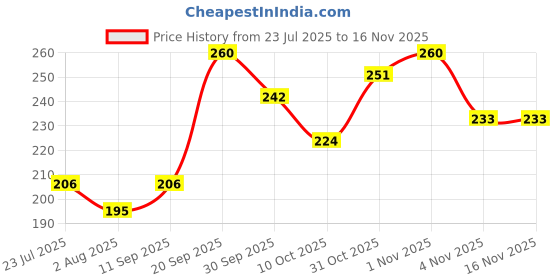 flipkart.com blue heaven GRWM Makeup kit for Women blue heaven Price History Graph from 23 Jul 2025 to 16 Nov 2025