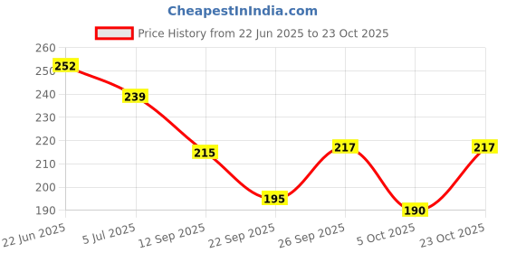 flipkart.com grx Women Flats Sandal grx Price History Graph from 22 Jun 2025 to 23 Oct 2025