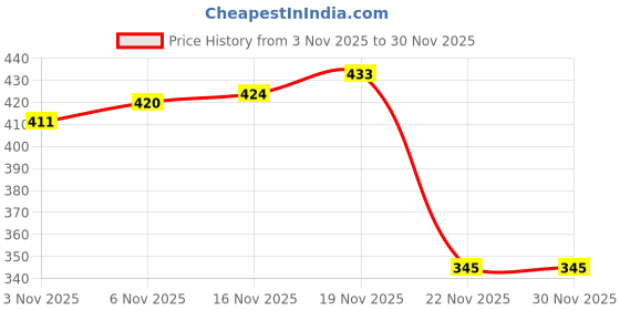 flipkart.com grillify Gry Wooden Finish Digital Counter with LCD for Prayer and Chanting Digital Tally Counter grillify Price History Graph from 3 Nov 2025 to 29 Nov 2025
