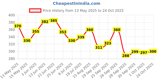 flipkart.com garry GRY13 Combo of Tummy Trimmer, Toning Tube for Stretching Workout at Home Ab Exerciser garry Price History Graph from 13 May 2025 to 24 Oct 2025