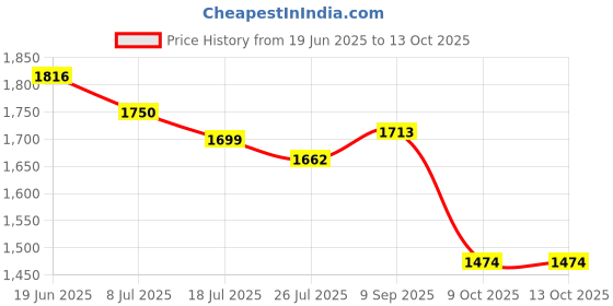 flipkart.com GryFone 3.7 GHz LGA 1151 i3 6100 Processor Price History Graph from 19 Jun 2025 to 12 Oct 2025