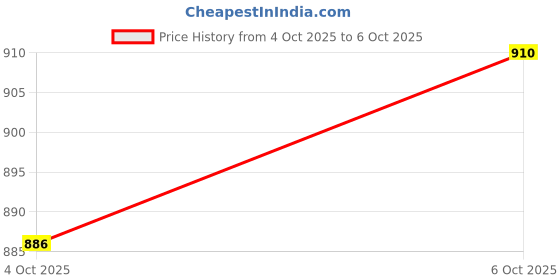 flipkart.com grypp Ab Roller with Digital Display Dual-Wheel Abs Exercise Roller for Core Training Ab Exerciser grypp Price History Graph from 4 Oct 2025 to 6 Oct 2025