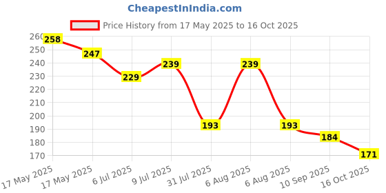 flipkart.com grypp Double Spring Tummy Trimmer for Men and Women – Abdominal Fitness Equipment Ab Exerciser grypp Price History Graph from 17 May 2025 to 16 Oct 2025