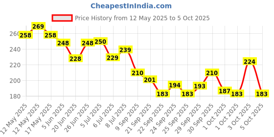 flipkart.com grypp Tummy Twister Premium Core Exerciser for Belly Fat Reduction & Waist Toning Ab Exerciser grypp Price History Graph from 12 May 2025 to 5 Oct 2025