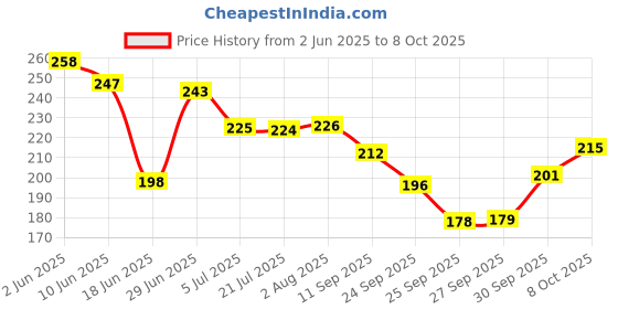 flipkart.com grypp Tummy Twister Premium Core Exerciser for Belly Fat Reduction & Waist Toning Ab Exerciser grypp Price History Graph from 2 Jun 2025 to 8 Oct 2025