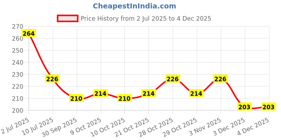 flipkart.com gryty Foot Scrubber Mat, Exfoliates & Massages, Improve Foot Circulation & Soothe. gryty Price History Graph from 2 Jul 2025 to 3 Dec 2025