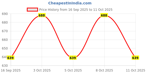 flipkart.com gryty Microfiber Drawer Mat gryty Price History Graph from 16 Sep 2025 to 11 Oct 2025