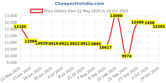 flipkart.com brother GS-1700 Electric Sewing Machine brother Price History Graph from 22 May 2025 to 29 Oct 2025