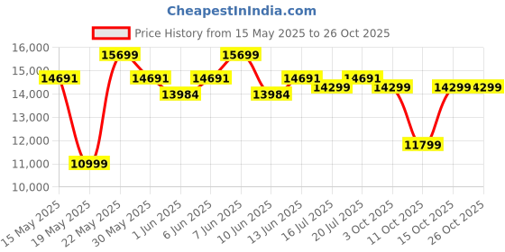 flipkart.com genus GS 175( 36P24) Tubular Inverter Battery genus Price History Graph from 15 May 2025 to 25 Oct 2025