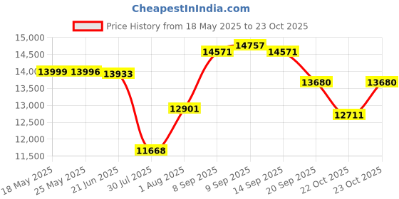 flipkart.com brother GS-2700 Electric Sewing Machine brother Price History Graph from 18 May 2025 to 23 Oct 2025