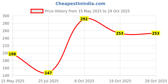 flipkart.com gs tech zone GS-6 2.6 inch, 3.8 inch, 4.5 inch, 5.7 inch, 6.5 inch, 8.3 inch Lid Set gs tech zone Price History Graph from 15 May 2025 to 29 Oct 2025