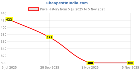 flipkart.com gs gujarat GS-99 Glass Corner Shelf 9X9 Inches Glass Wall Shelf gs gujarat Price History Graph from 5 Jul 2025 to 5 Nov 2025
