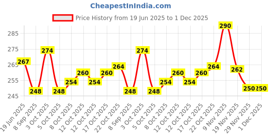 flipkart.com gs arts 22 cm With Head Tambourine gs arts Price History Graph from 19 Jun 2025 to 30 Nov 2025
