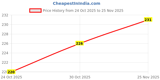 flipkart.com gs creation tan Analog 30 cm X 30 cm Wall Clock gs creation tan Price History Graph from 24 Oct 2025 to 25 Nov 2025