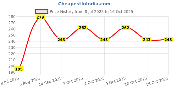 flipkart.com gs ecom 332 Free Size Bath Robe gs ecom Price History Graph from 8 Jul 2025 to 15 Oct 2025