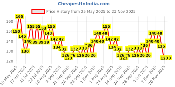flipkart.com gs ent Smiley yellow foam ball 21-cm for hand forearm exercise, blood pressure control and stress relief ball smiley ball- 10 mm gs ent Price History Graph from 25 May 2025 to 23 Nov 2025