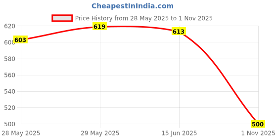 flipkart.com gs fashion Men Solid Biker/Riding Jacket gs fashion Price History Graph from 28 May 2025 to 1 Nov 2025