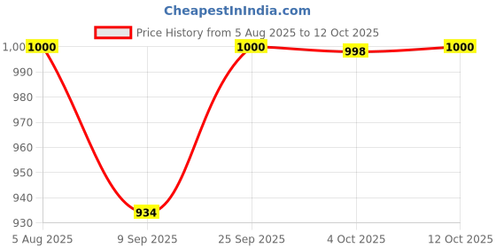 flipkart.com gs glow Galaxy1 600 4 Blade Ceiling Fan gs glow Price History Graph from 5 Aug 2025 to 12 Oct 2025