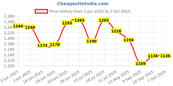 flipkart.com gs glow GSGLOW || All Purpose 3 in 1 Fan || 300 3 Blade Table Fan gs glow Price History Graph from 2 Jun 2025 to 6 Oct 2025