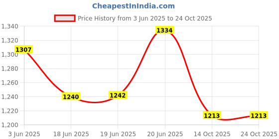 flipkart.com gs glow Hycross 5 Star 1200 3 Blade Ceiling Fan gs glow Price History Graph from 3 Jun 2025 to 23 Oct 2025