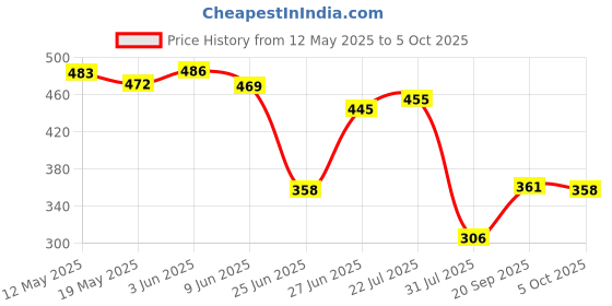 flipkart.com gs greaterscap Layer Egg Boiler Single Layer Egg Boiler Egg Cooker 1 Egg Cooker Egg Cooker gs greaterscap Price History Graph from 12 May 2025 to 5 Oct 2025