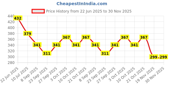 flipkart.com gs grow n shine Bharatanatyam, Kathak Ghungroo gs grow n shine Price History Graph from 22 Jun 2025 to 29 Nov 2025